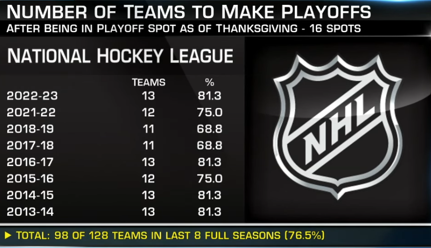 NHL dzień dziękczynienia