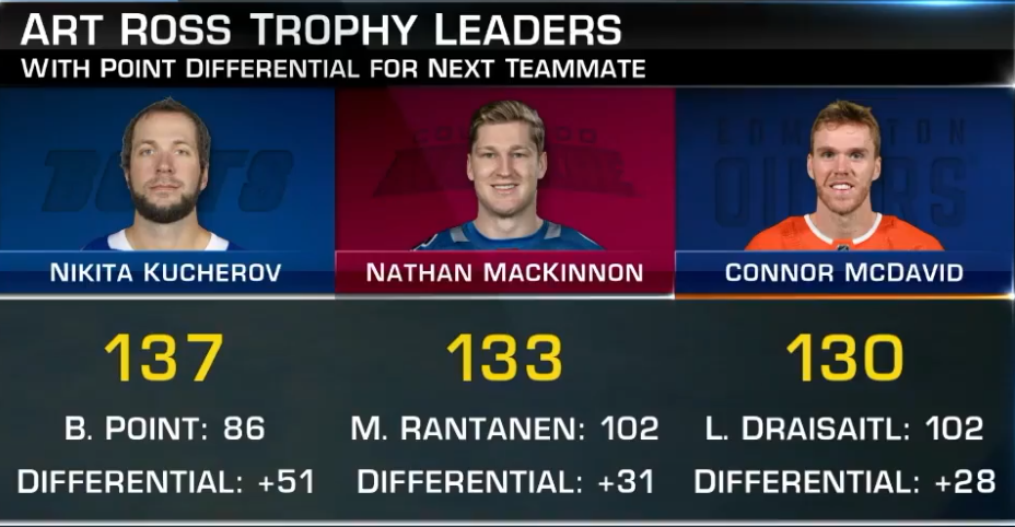NHL art ross trophy leaders